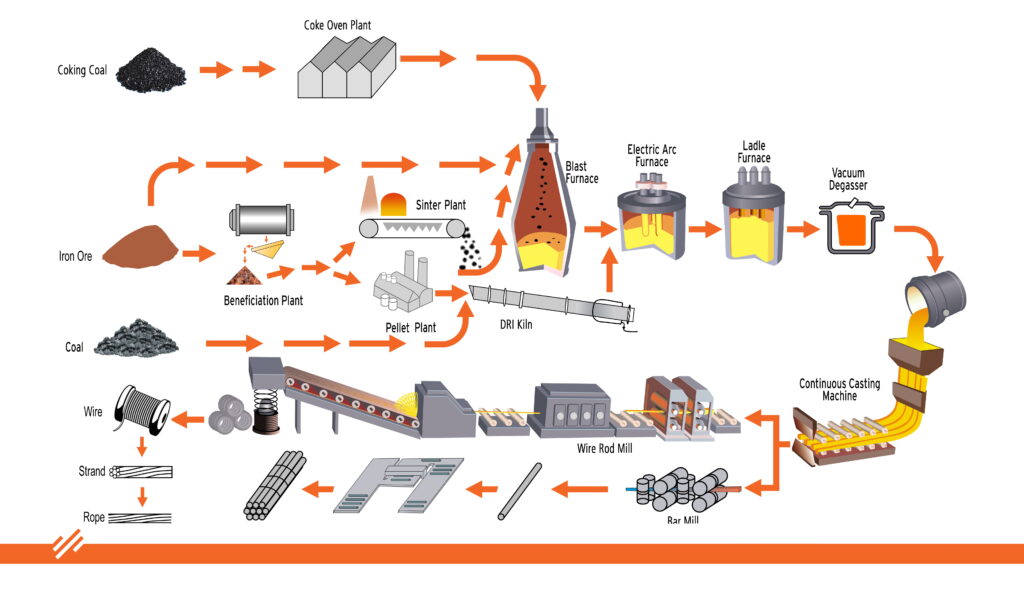 Carbonization process for steel