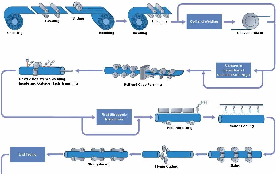 Production process of gas transmission steel pipe